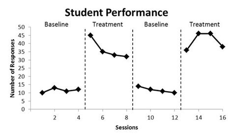 multiple treatment reversal design aba.